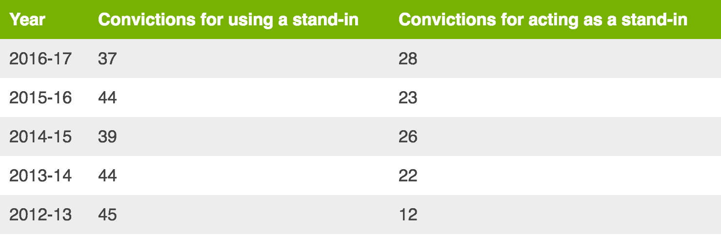 Driving Test fraud conviction figures between 2012 to 2016