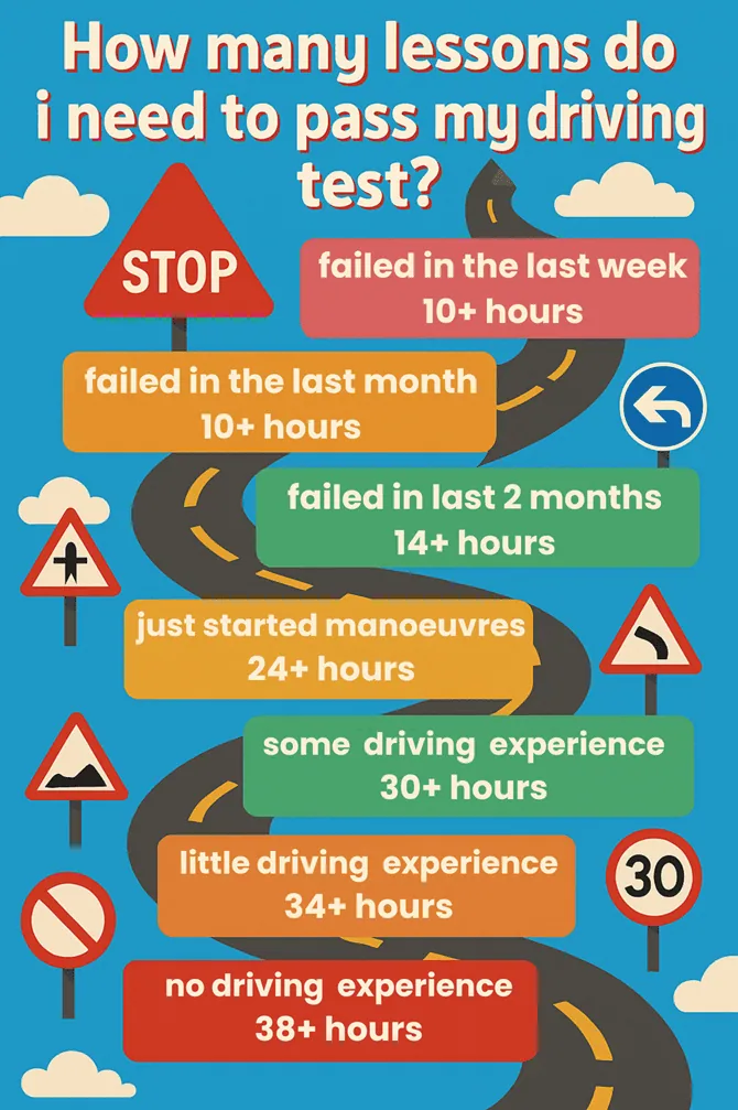 How many driving lessons do I need, based on my level of experience